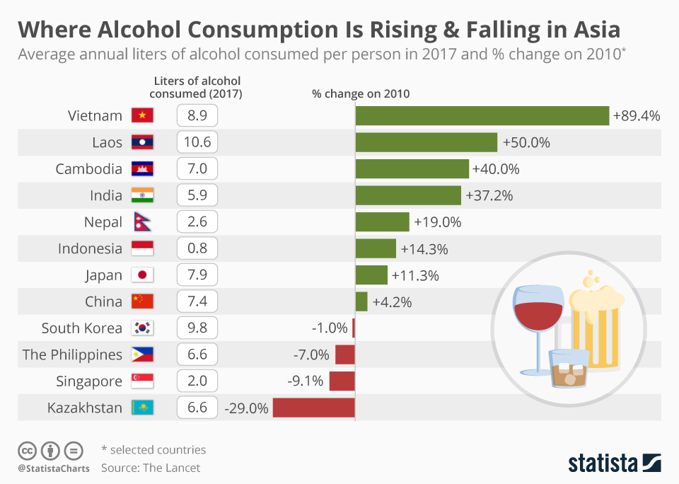 Chart Where Alcohol Consumption Is Rising & Falling in Asia Statista