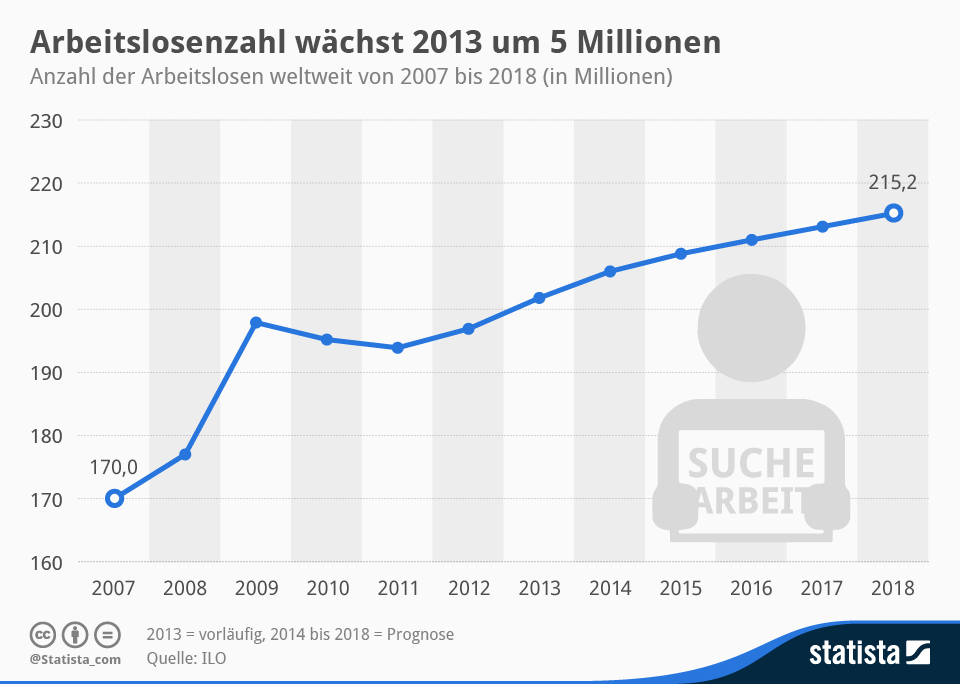 arbeitslosenquote deutschland 2023 Infografik: Arbeitslosenzahl Wächst 2013 Um 5 Millionen | Statista