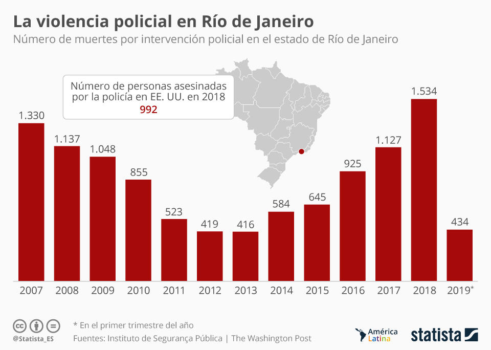 Gráfico La policía de Río, una de las más violentas del mundo Statista