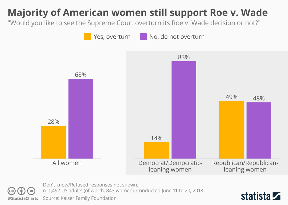 Chart Majority of American women still support Roe v. Wade decision