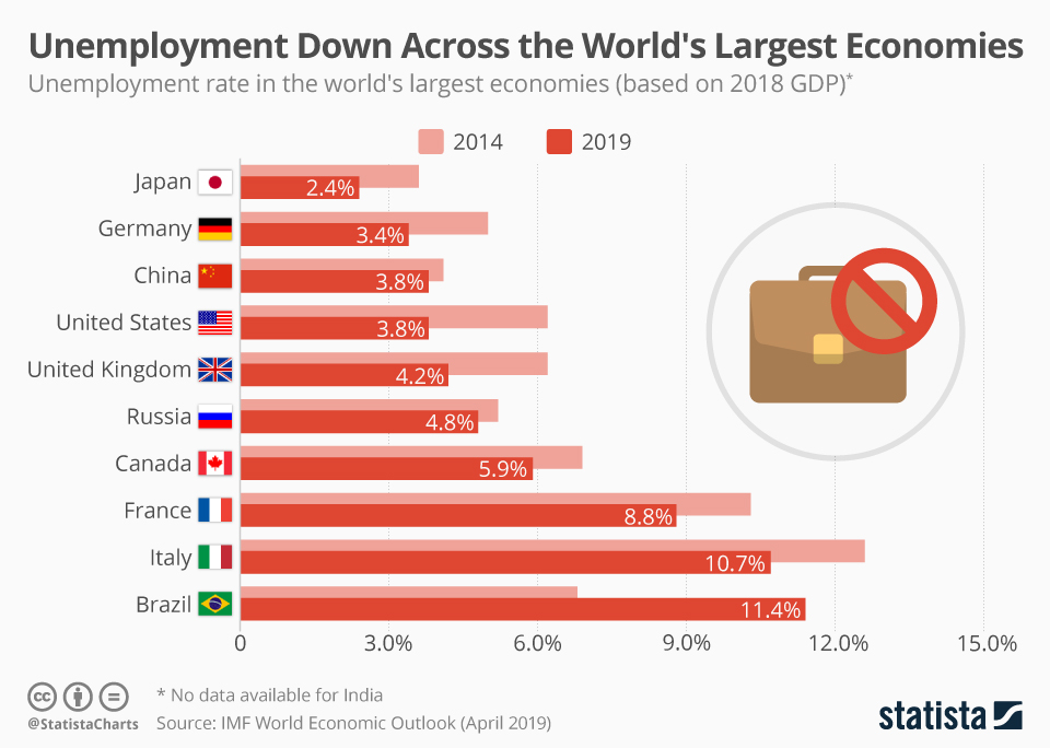 Chart Unemployment Down Across the World's Largest Economies Statista