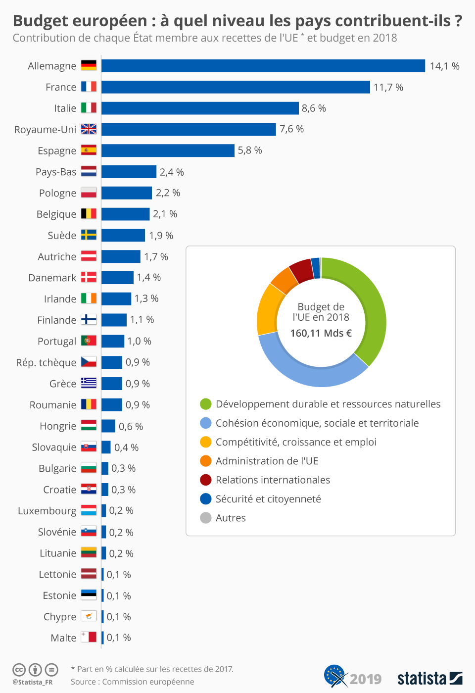 Graphique Budget européen à quel niveau les pays contribuentils