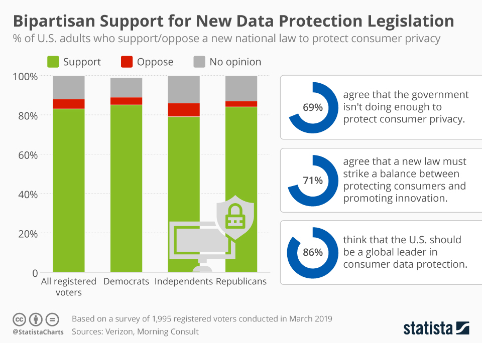 Chart Bipartisan Support for New Data Protection Legislation Statista