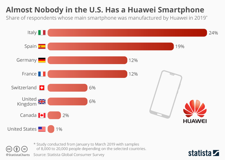 Chart Almost Nobody in the U.S. Has a Huawei Smartphone Statista