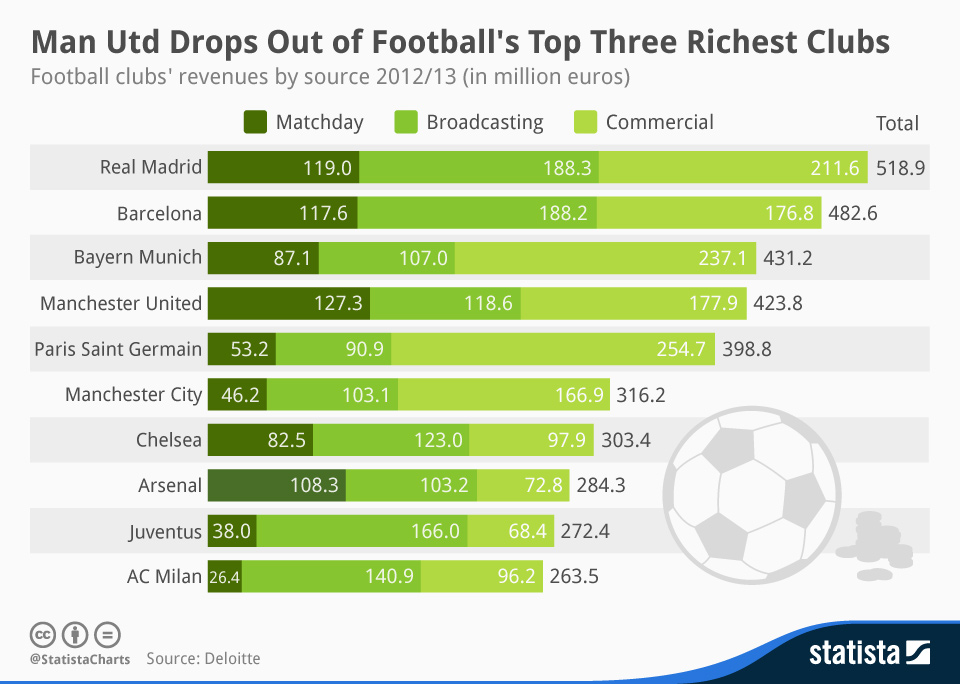 Chart Man Utd Drops Out of Football’s Top Three Richest Clubs Statista