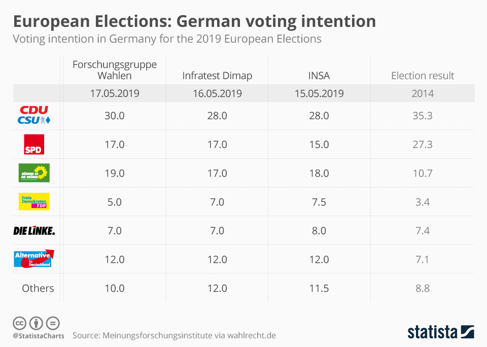 Chart European Elections German voting intention Statista
