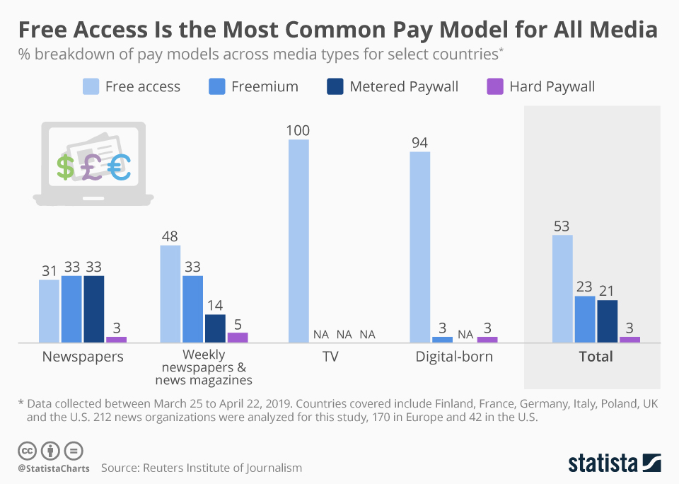 Chart Free Access Is the Most Common Pay Model for All Media Statista