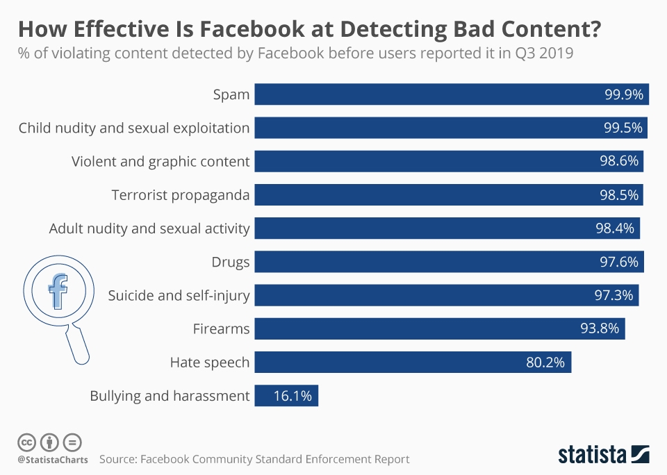 Chart How Effective Is Facebook at Detecting Bad Content? Statista