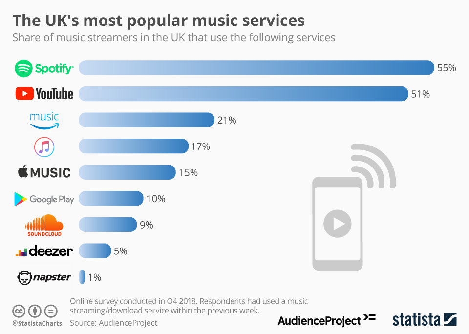 Chart The UK's most popular music services Statista