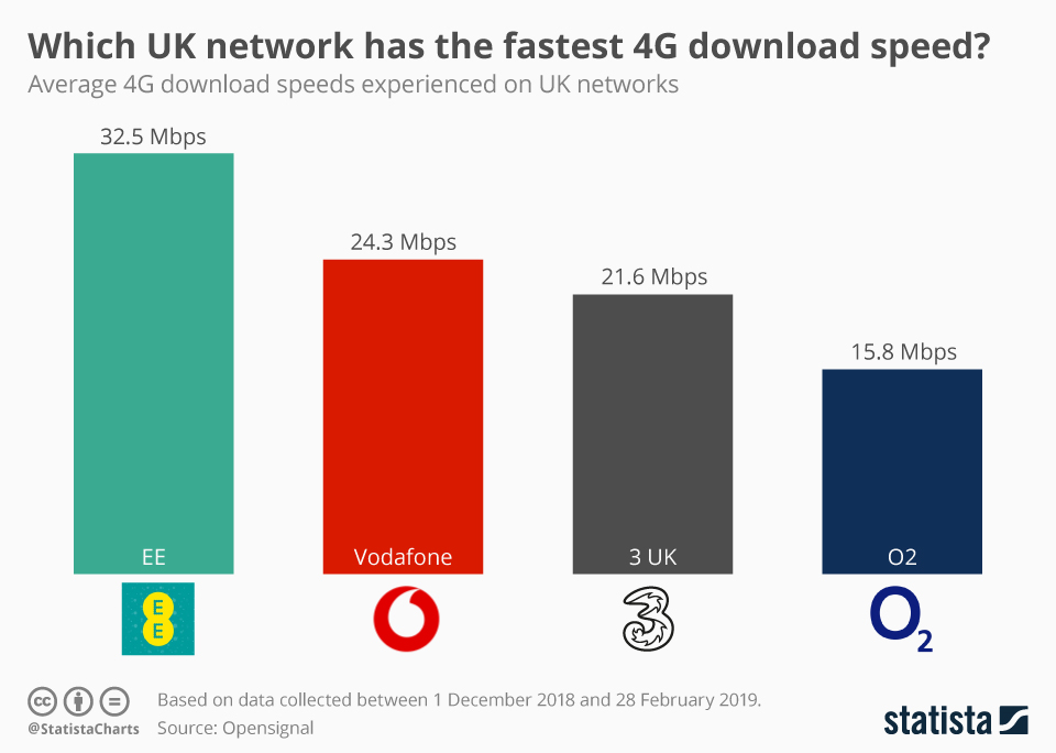 Chart Which UK network has the fastest 4G download speed? Statista