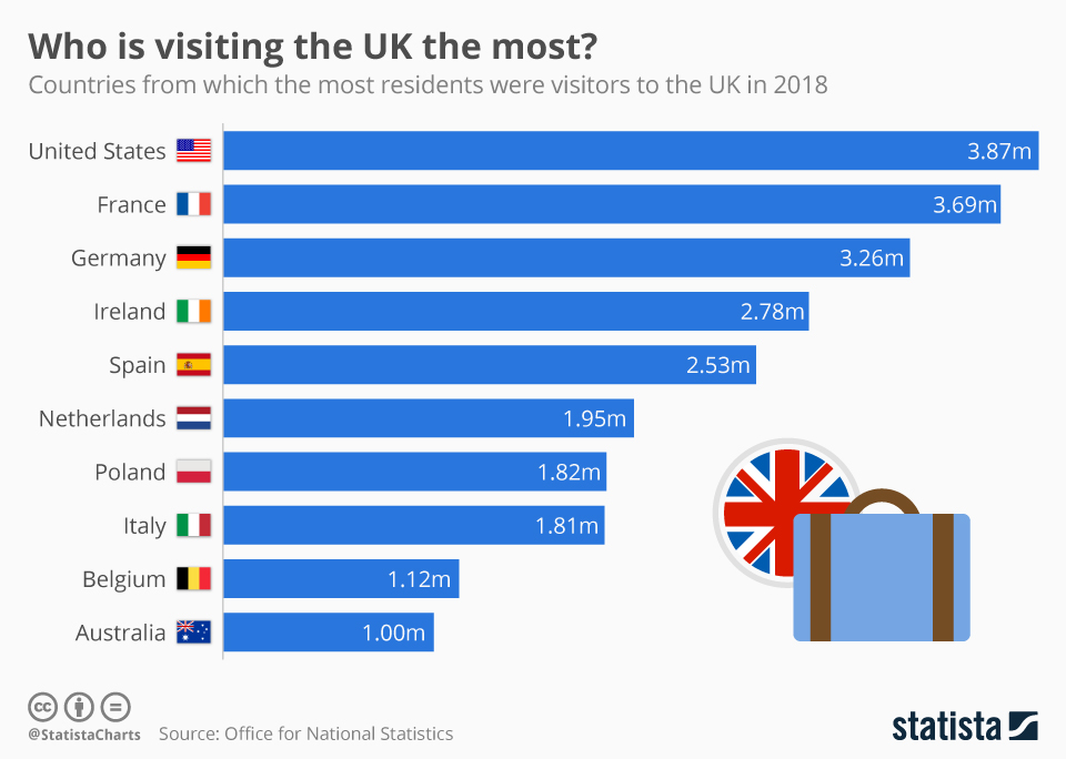 Chart Who is visiting the UK the most? Statista
