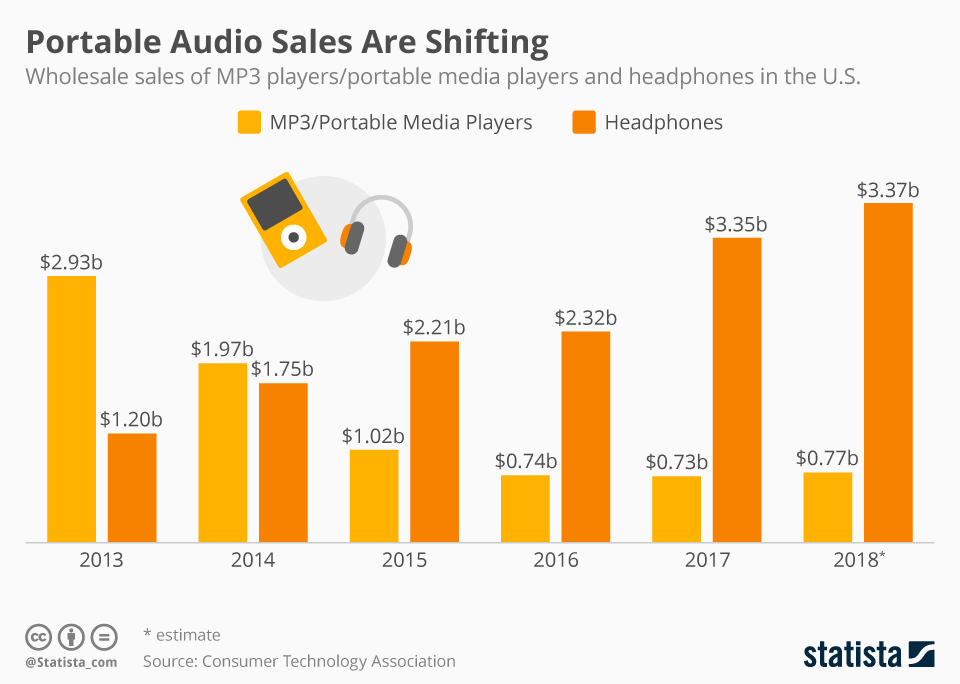 Chart Portable Audio Sales Are Shifting Statista