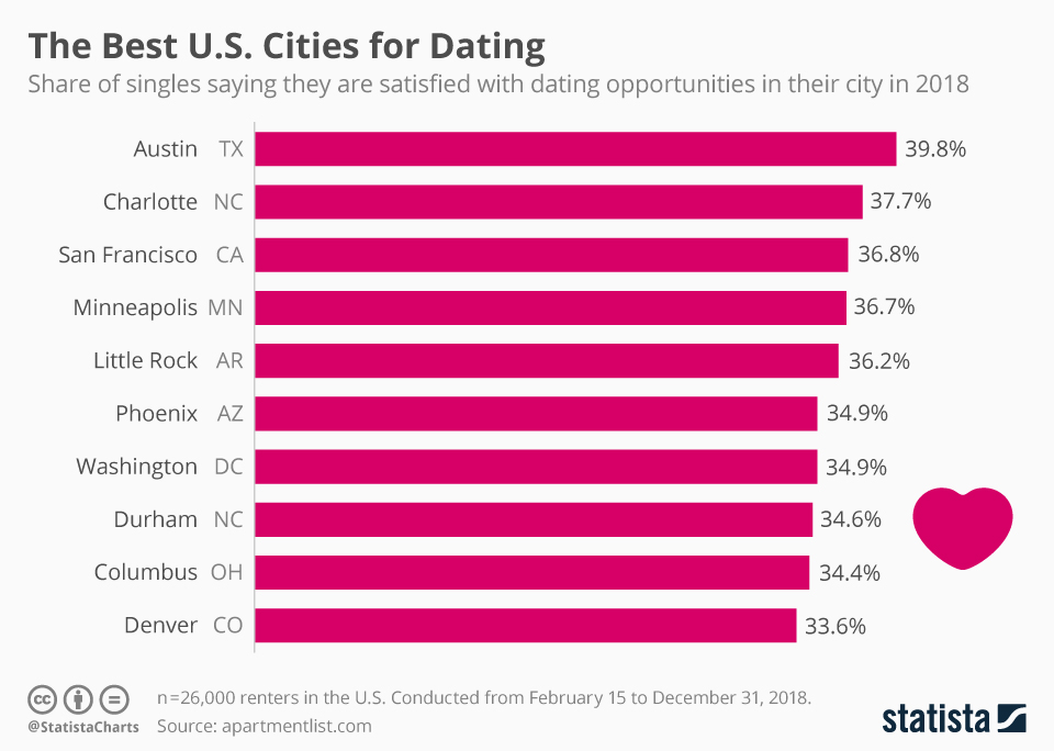 Chart The Best U.S. Cities for Dating Statista