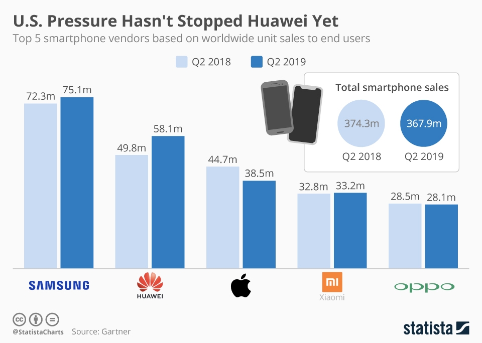 Chart U.S. Pressure Hasn't Stopped Huawei Growth Yet Statista