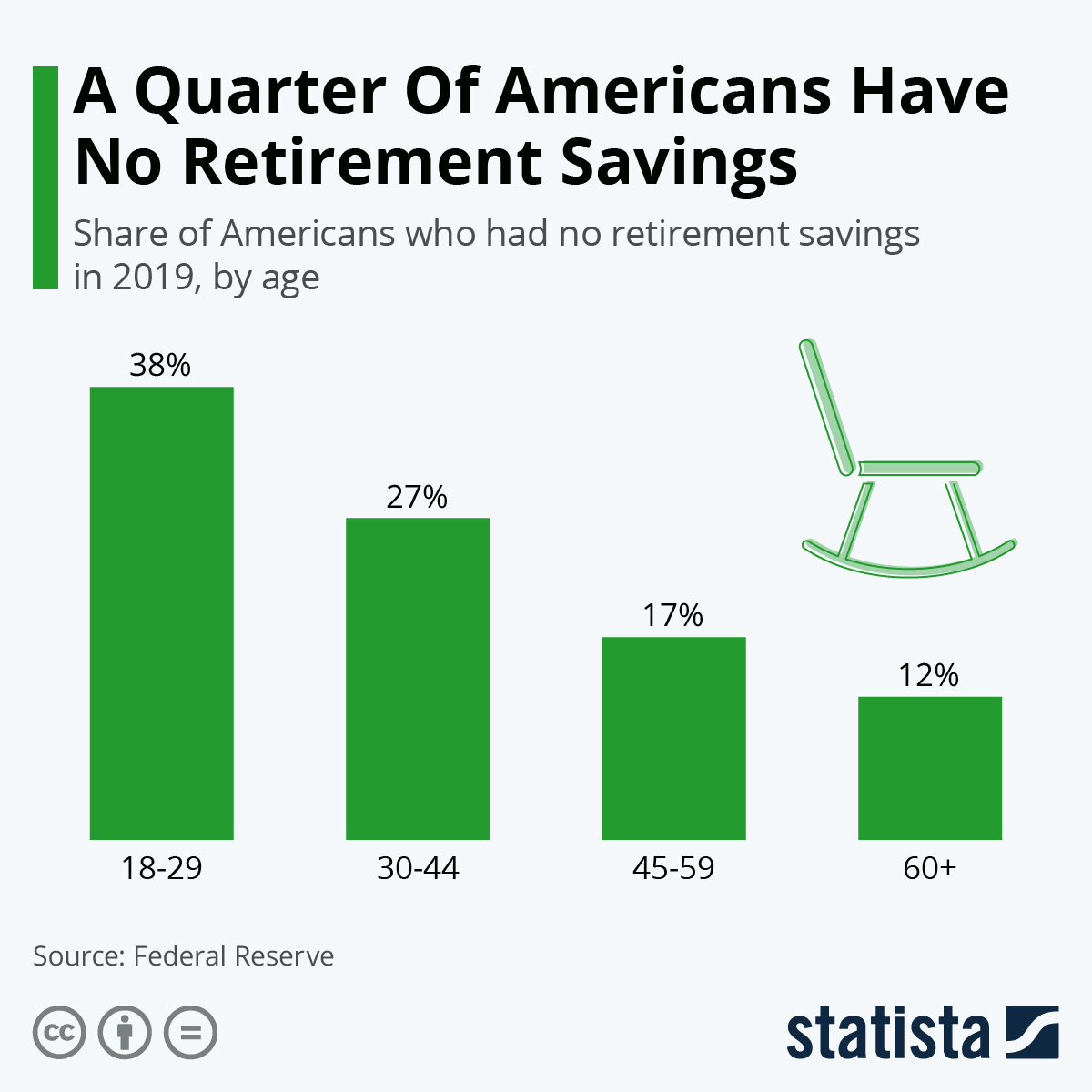 Chart A Quarter Of Americans Have No Retirement Savings Statista
