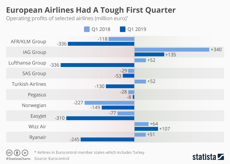 Chart European Airlines Had A Tough First Quarter Statista