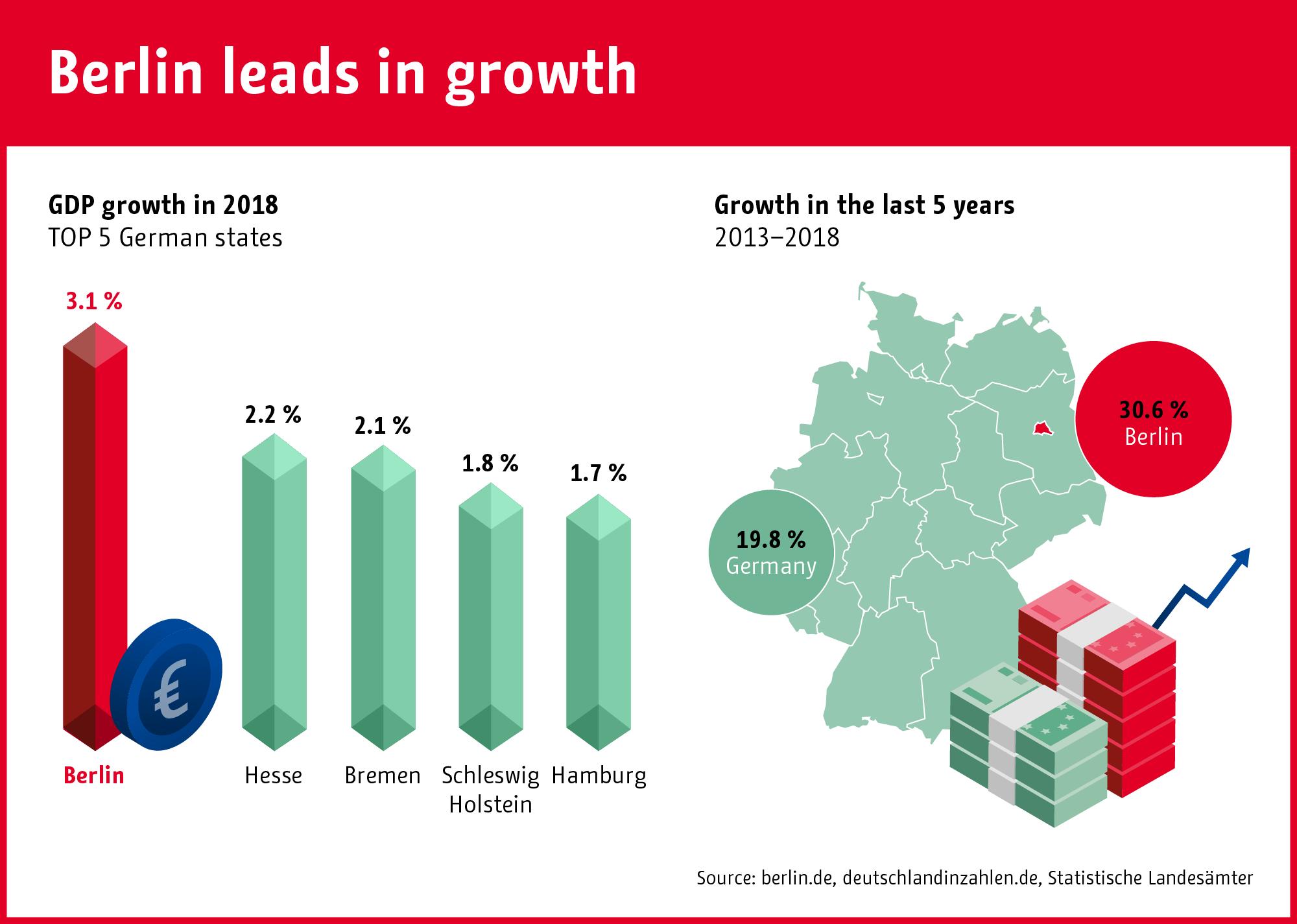 Chart Berlin leads in growth Statista