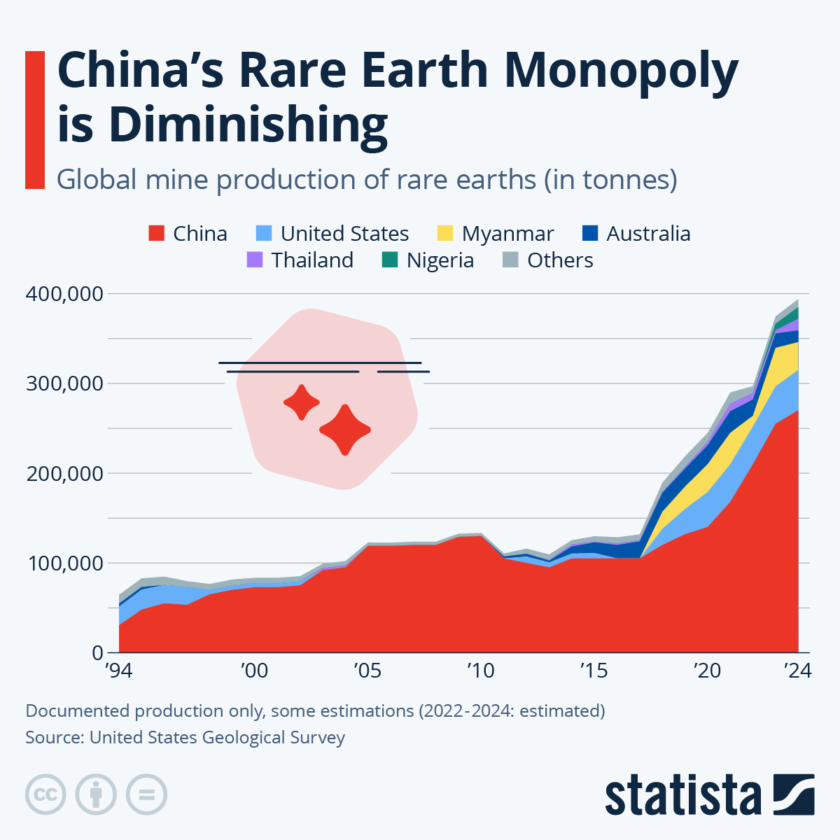 Chart China's Rare Earth Monopoly is Diminishing Statista