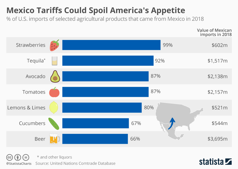 Chart Mexico Tariffs Could Spoil America's Appetite Statista