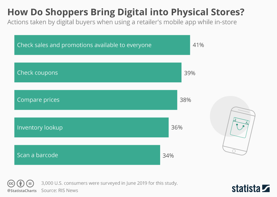 Chart How Do Shoppers Bring Digital into Physical Stores? Statista