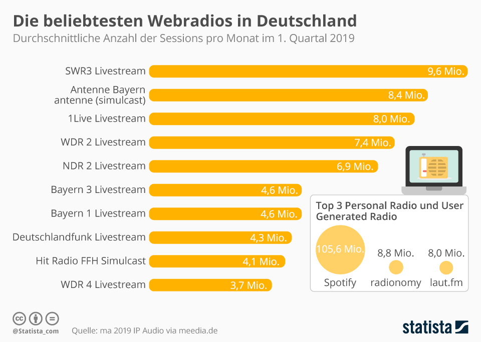 Infografik Die beliebtesten radios in Deutschland Statista