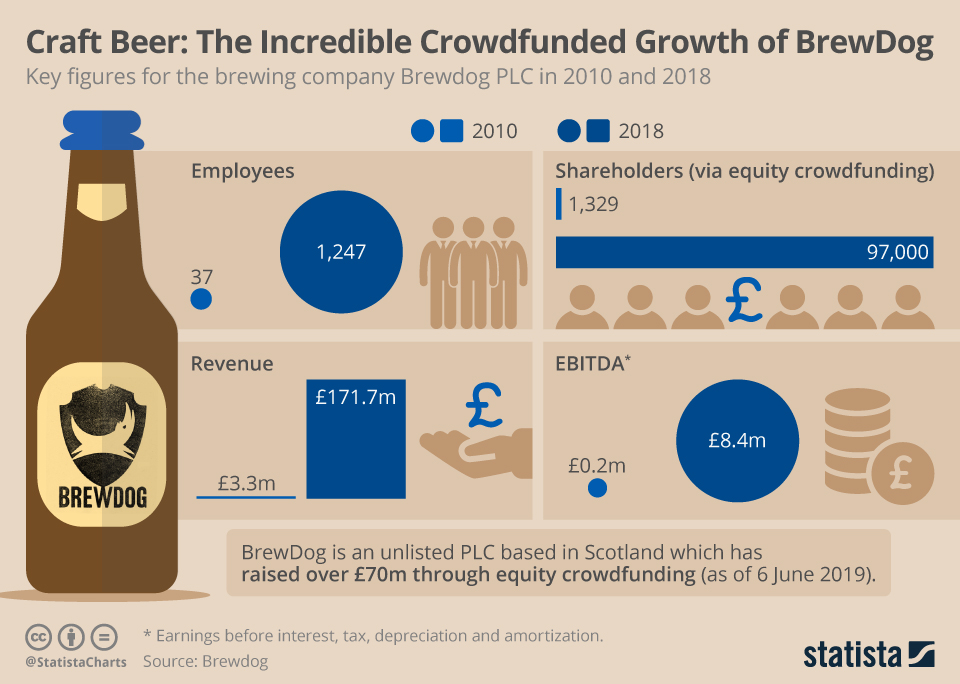 Chart Craft Beer The Incredible Crowdfunded Growth of BrewDog Statista