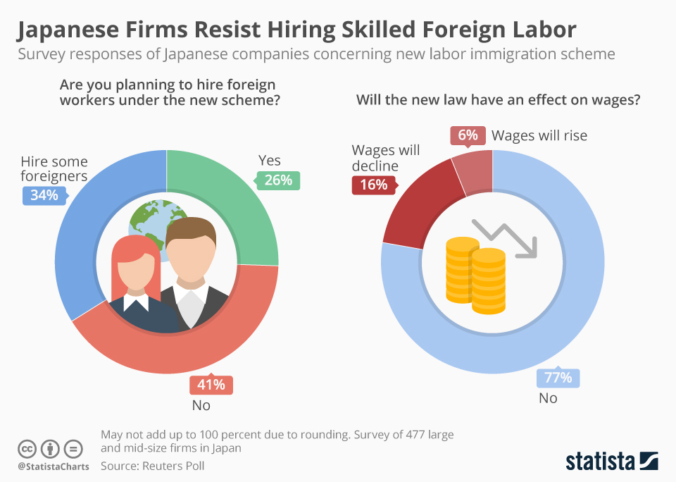Chart Japanese Firms Resist Hiring Skilled Foreign Labor Statista