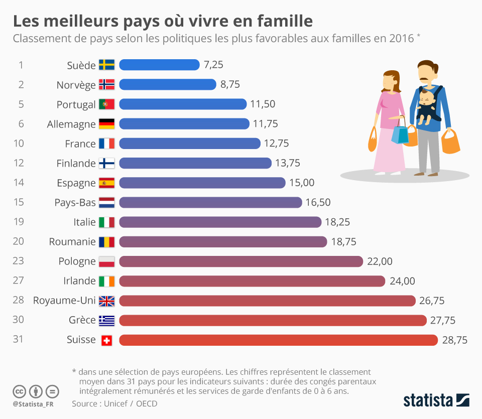 Graphique Les meilleurs pays où vivre en famille Statista