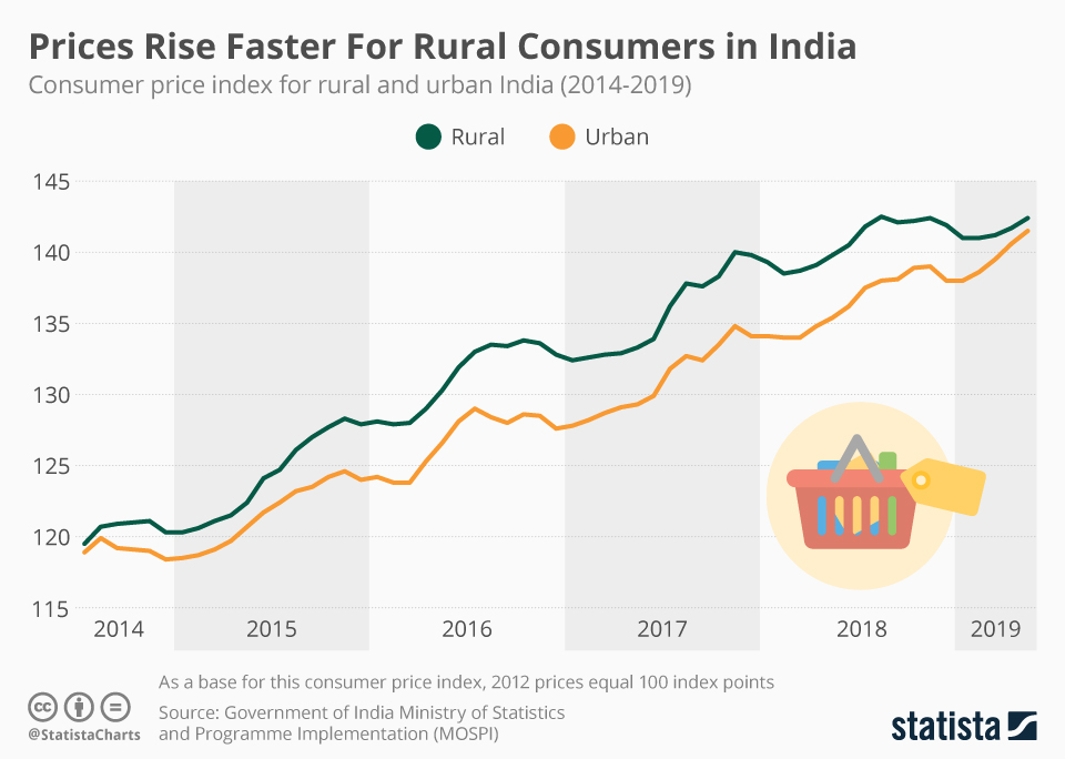 Chart Prices Rise Faster for Rural Consumers in India Statista