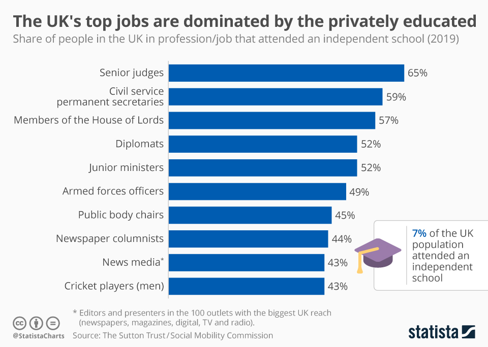 Chart The UK's top jobs are dominated by the privately educated Statista
