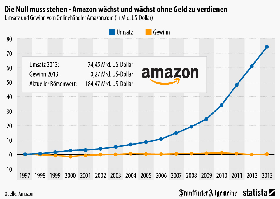 Infografik Amazon wächst und wächst ohne Geld zu verdienen Statista