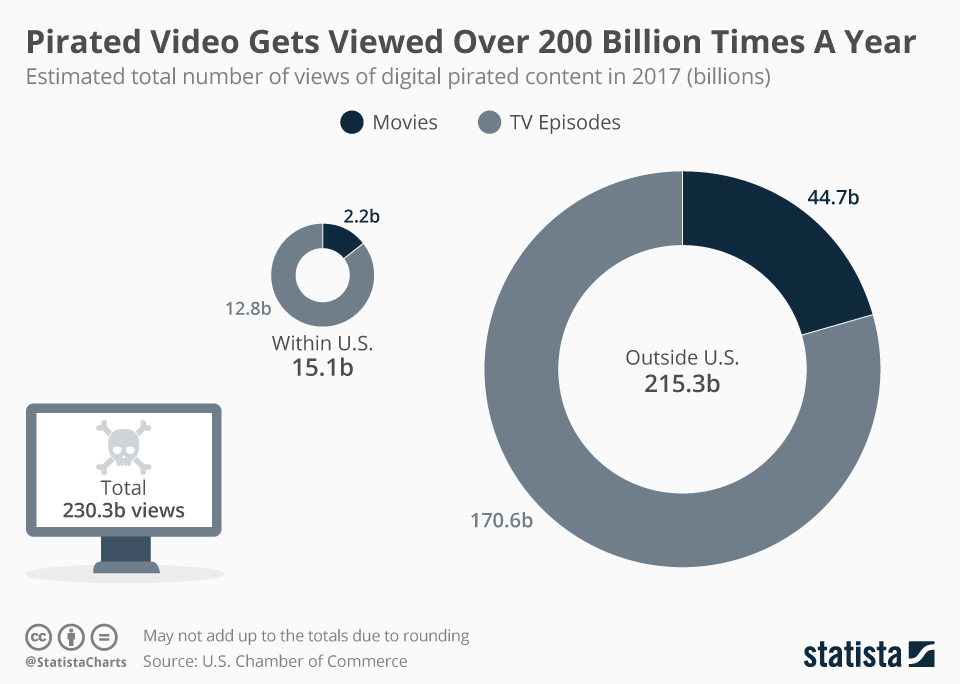 Chart Pirated Video Gets Viewed Over 200 Billion Times A Year Statista