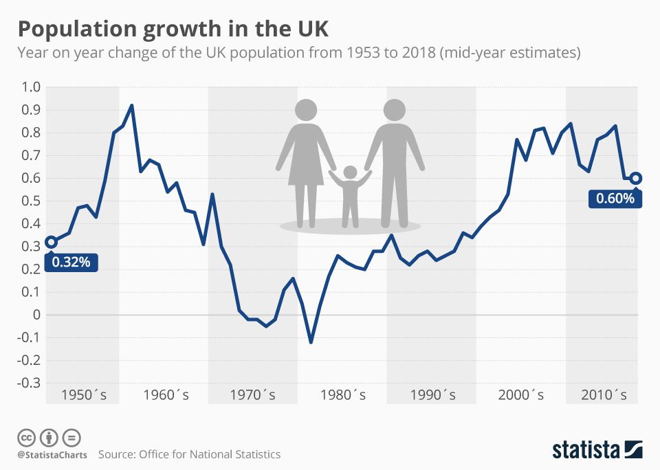 Chart Population growth in the UK Statista