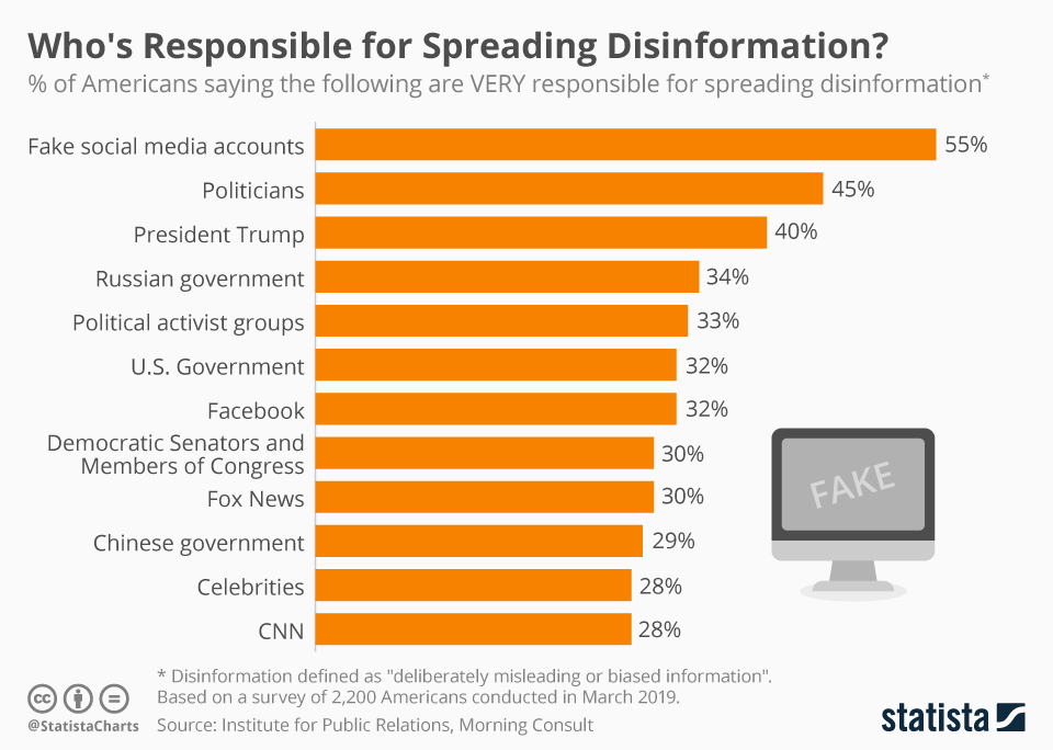 Chart Who's Responsible for Spreading Disinformation? Statista