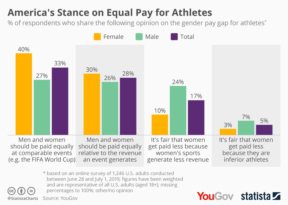 Gender Pay Gap Athletes at Mary William blog