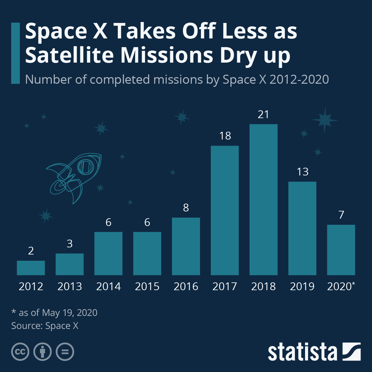 Chart Space X Takes Off Less as Satellite Missions Dry up Statista