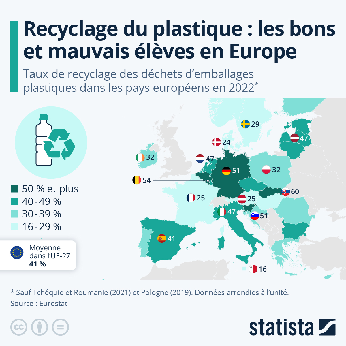 Graphique Recyclage du plastique les bons et mauvais élèves en
