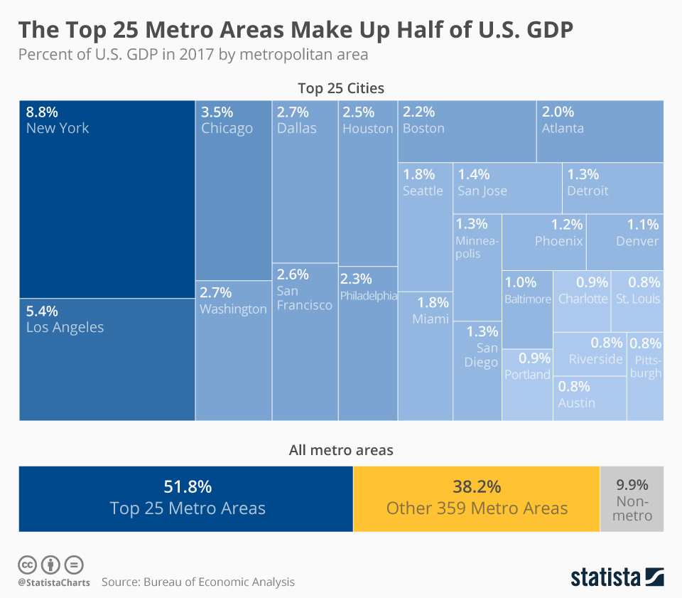 Chart The Top 25 Metro Areas Make Up Half of U.S. GDP Statista