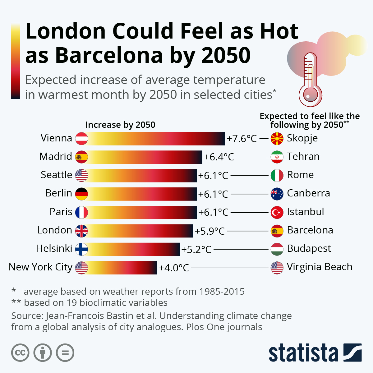 Chart London Could Feel as Hot as Barcelona by 2050 Statista