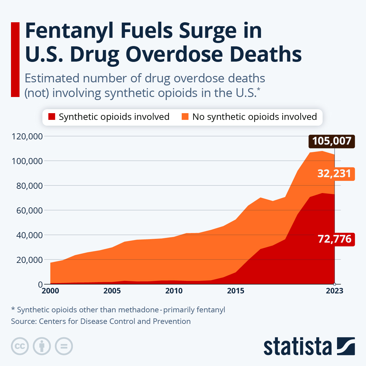 Chart Fentanyl Fuels Surge in U.S. Drug Overdose Deaths Statista