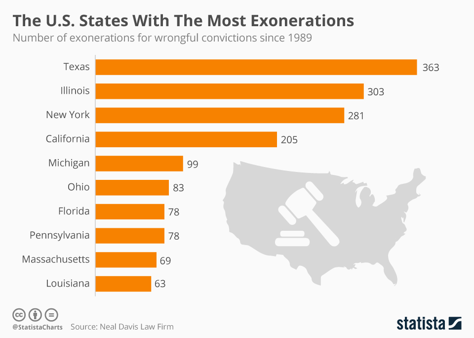 Chart The U.S. States With The Most Exonerations Statista