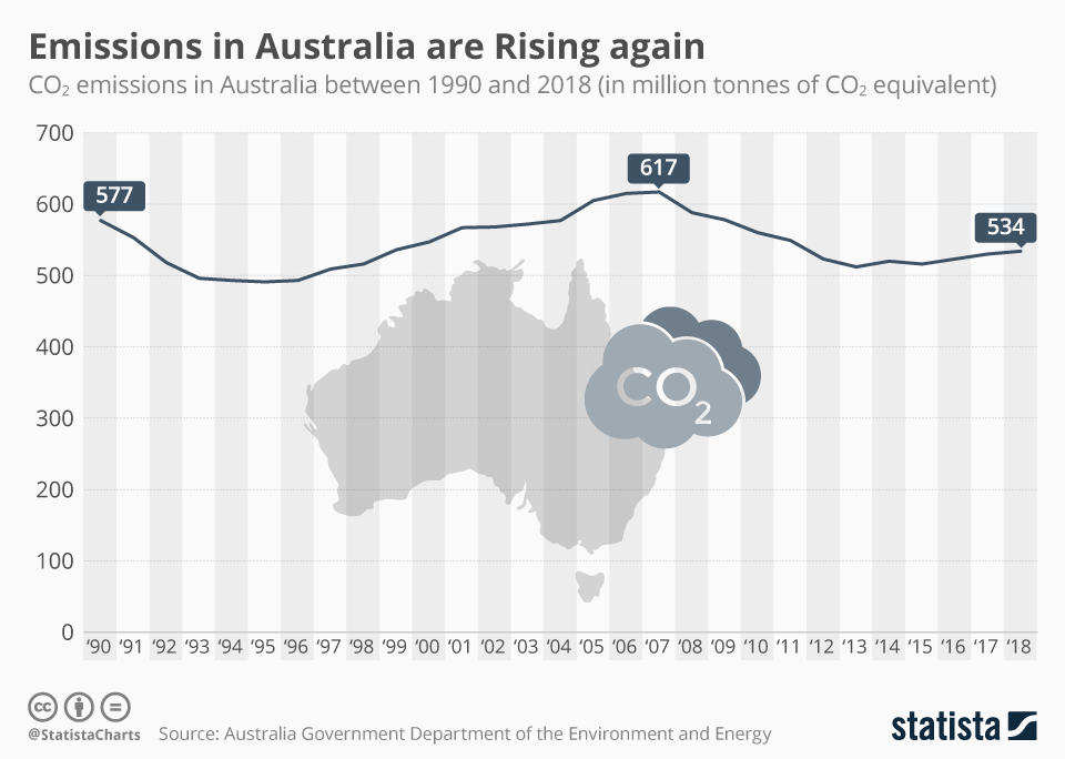 Chart Emissions in Australia on the Rise Again Statista