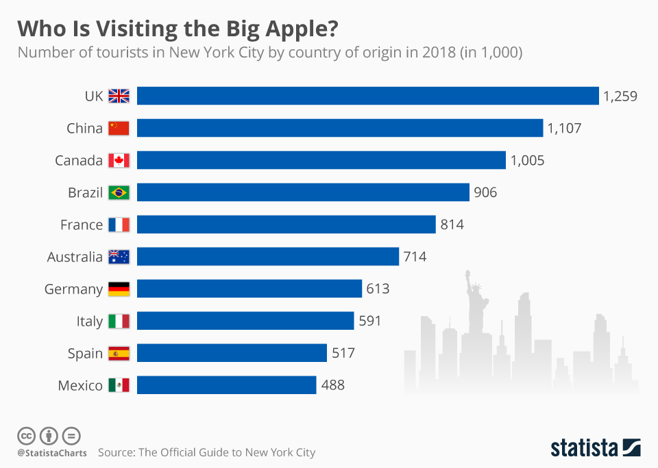 Chart Who Is Visiting the Big Apple? Statista