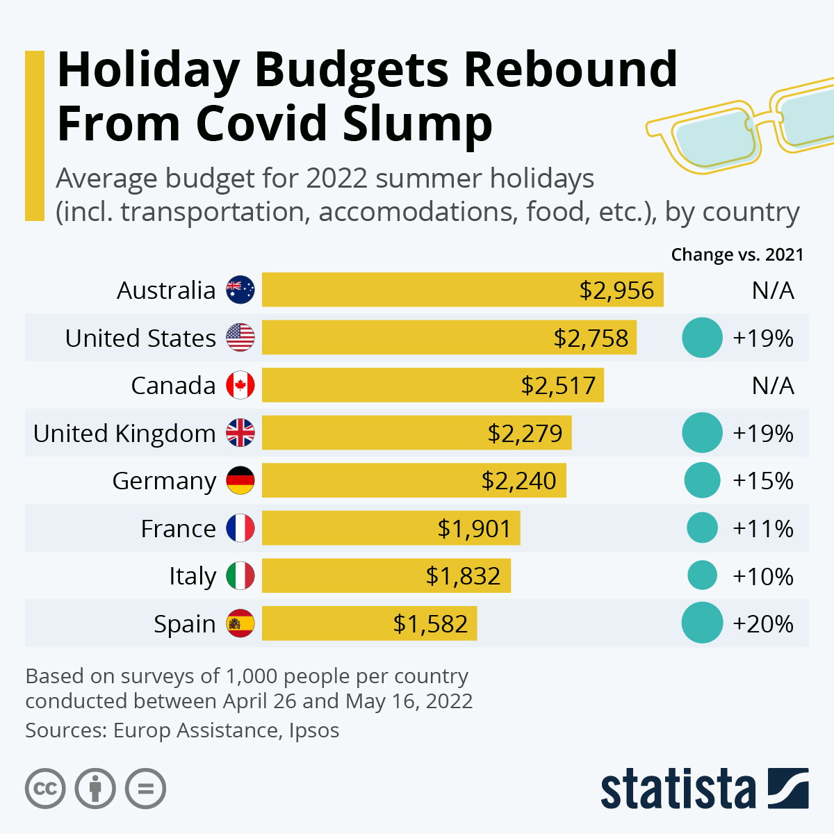 Chart Holiday Budgets Rebound From Covid Slump Statista
