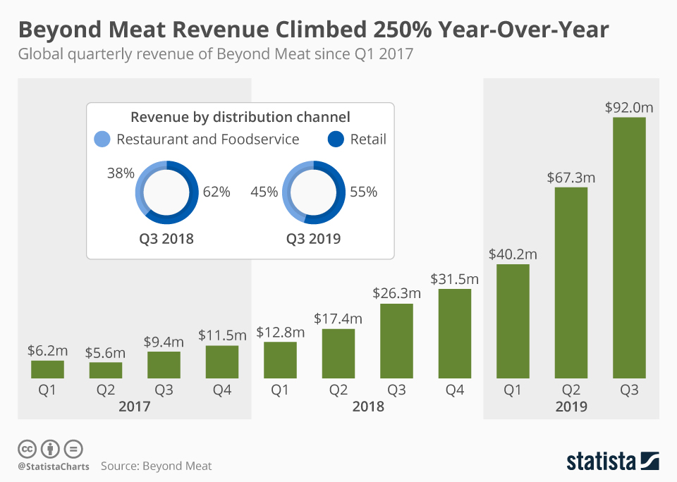 Chart Beyond Meat Revenue Climbed 250 YearOverYear Statista