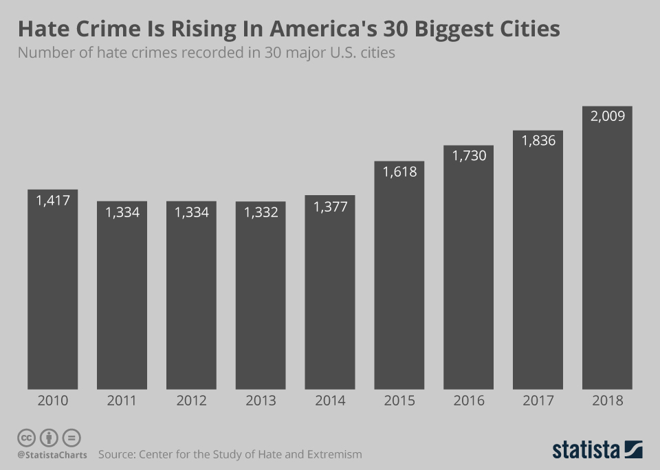 Chart Hate Crime Is Rising In America's 30 Biggest Cities Statista