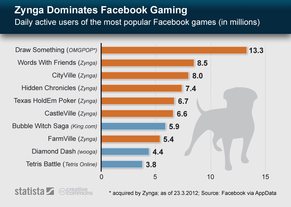 Chart Zynga Dominates Facebook Gaming Statista