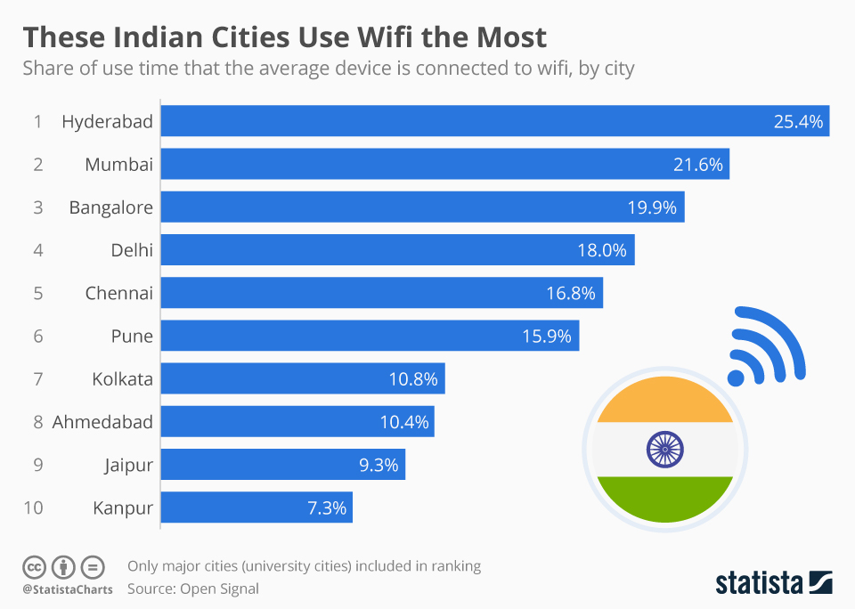 Chart These Indian Cities Use Wifi the Most Statista