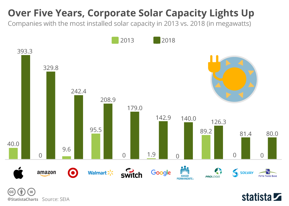 Chart Over Five Years, Corporate Solar Capacity Lights Up Statista