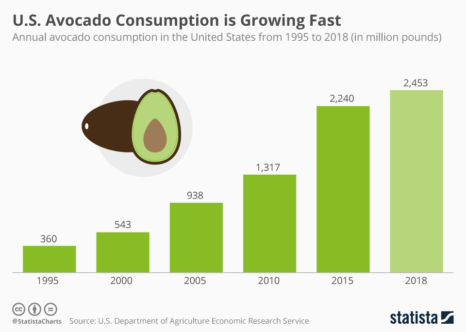 Chart Millennials Not Alone in Driving up U.S. Avocado Consumption